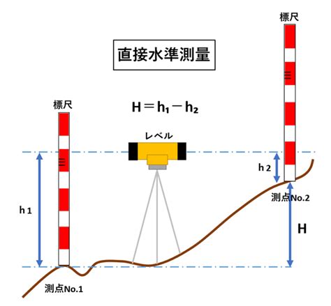 高度測量方法|GNSS測量による標高の測量マニュアル